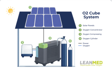 Medical oxygen generation and distribution in remote areas