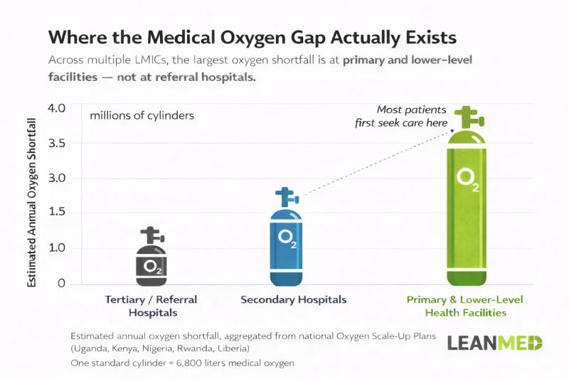 Where the Medical Oxygen Gap Actually Exists